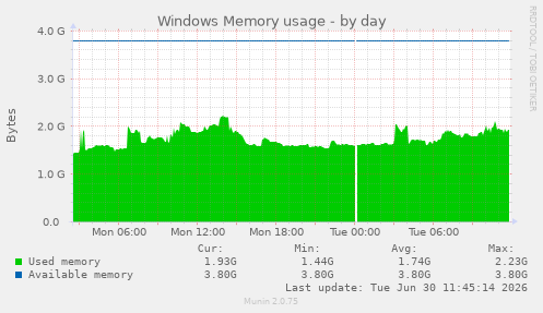 Windows Memory usage