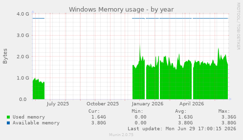 Windows Memory usage