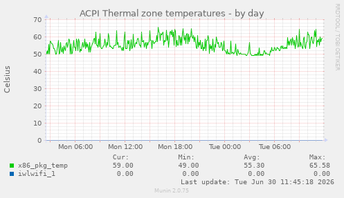 ACPI Thermal zone temperatures