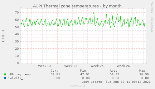 ACPI Thermal zone temperatures