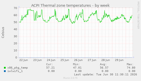 ACPI Thermal zone temperatures
