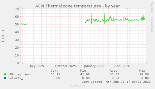ACPI Thermal zone temperatures