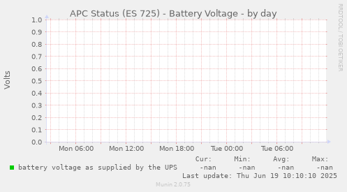 APC Status (ES 725) - Battery Voltage