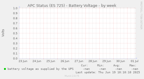 APC Status (ES 725) - Battery Voltage
