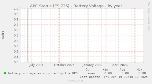 APC Status (ES 725) - Battery Voltage
