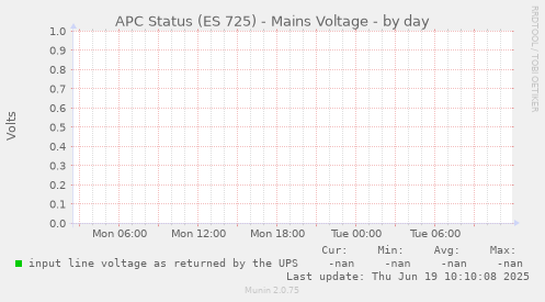 APC Status (ES 725) - Mains Voltage