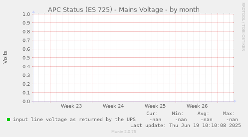 APC Status (ES 725) - Mains Voltage