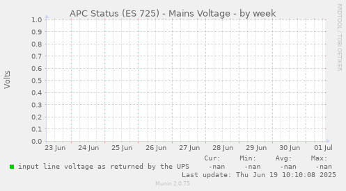 APC Status (ES 725) - Mains Voltage
