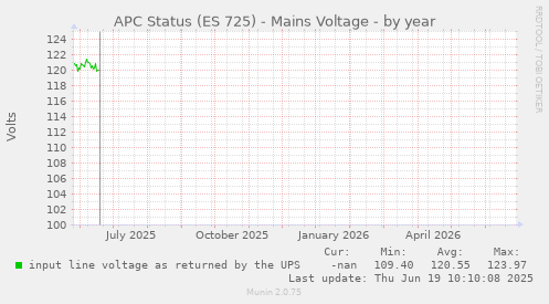 APC Status (ES 725) - Mains Voltage