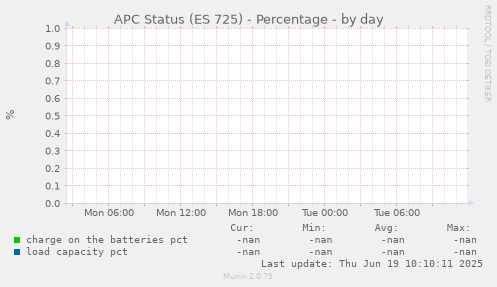 APC Status (ES 725) - Percentage