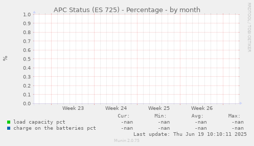 APC Status (ES 725) - Percentage