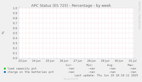 APC Status (ES 725) - Percentage