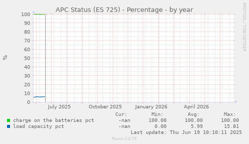 APC Status (ES 725) - Percentage