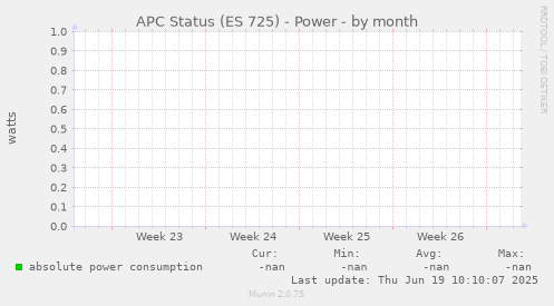 APC Status (ES 725) - Power