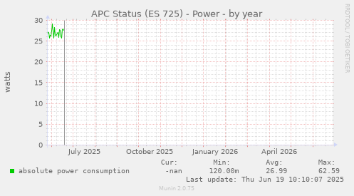 APC Status (ES 725) - Power