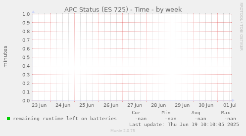 APC Status (ES 725) - Time