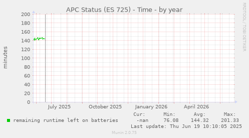 APC Status (ES 725) - Time