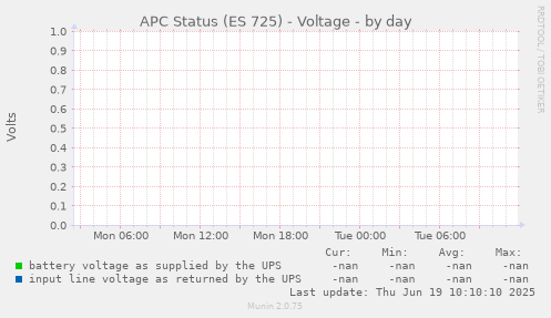 APC Status (ES 725) - Voltage
