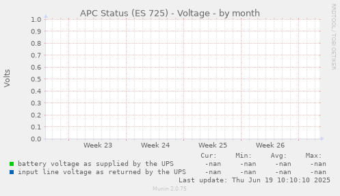 APC Status (ES 725) - Voltage