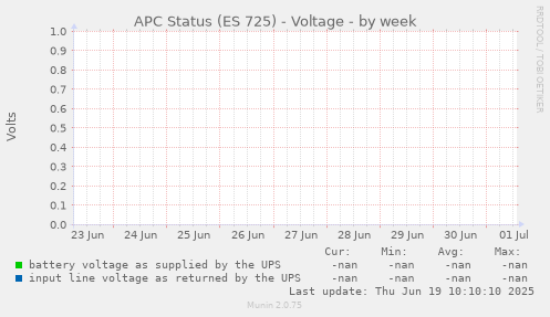 APC Status (ES 725) - Voltage
