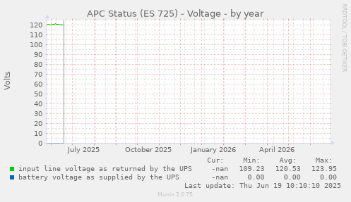APC Status (ES 725) - Voltage