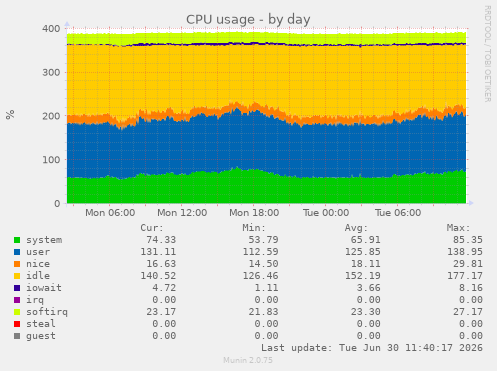 CPU usage