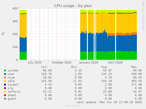 CPU usage