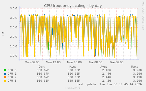 CPU frequency scaling