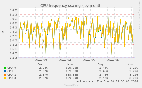 CPU frequency scaling