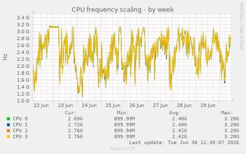 CPU frequency scaling