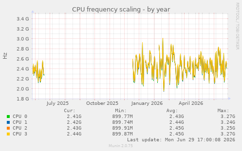 CPU frequency scaling