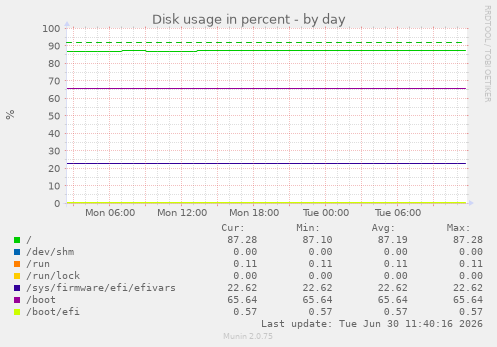 Disk usage in percent