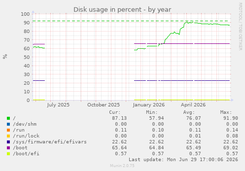 Disk usage in percent