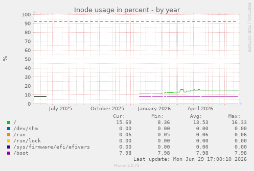 Inode usage in percent