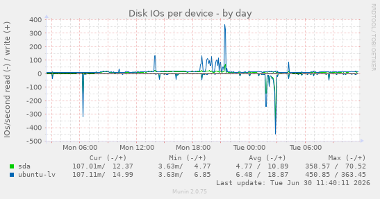 Disk IOs per device