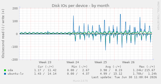 Disk IOs per device