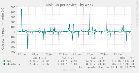 Disk IOs per device