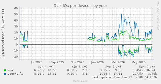 Disk IOs per device