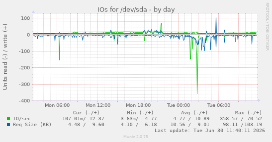 IOs for /dev/sda