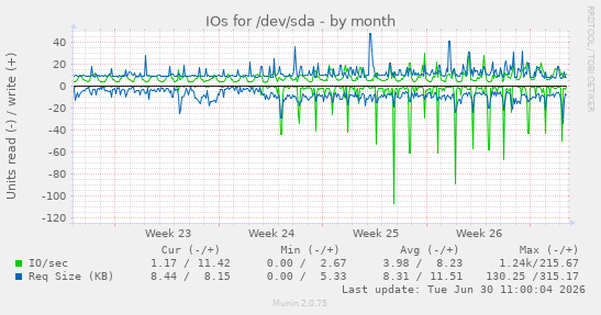 IOs for /dev/sda