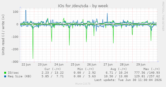 IOs for /dev/sda