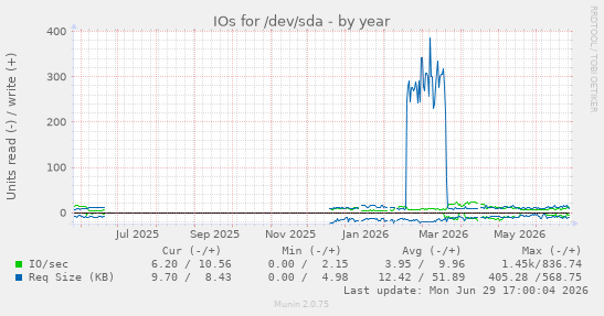 IOs for /dev/sda