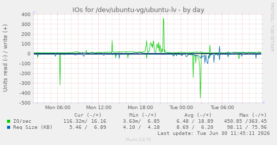 IOs for /dev/ubuntu-vg/ubuntu-lv