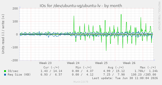IOs for /dev/ubuntu-vg/ubuntu-lv