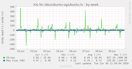 IOs for /dev/ubuntu-vg/ubuntu-lv