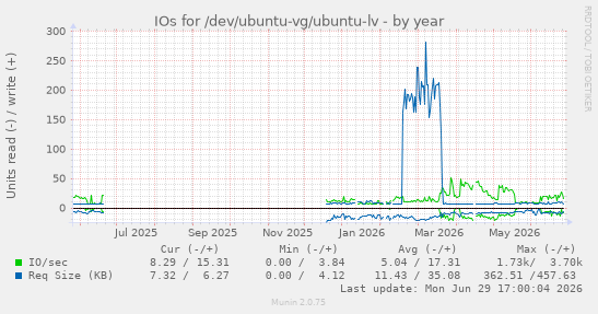 IOs for /dev/ubuntu-vg/ubuntu-lv