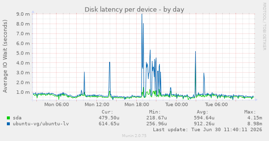 Disk latency per device