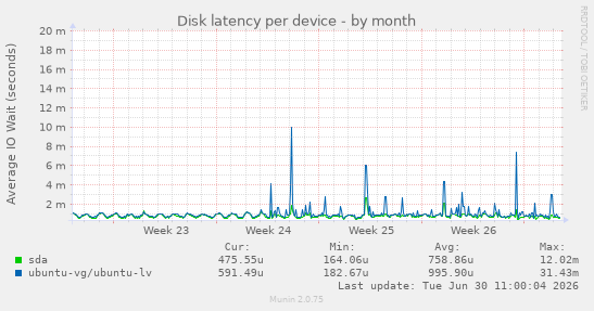 Disk latency per device