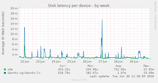 Disk latency per device