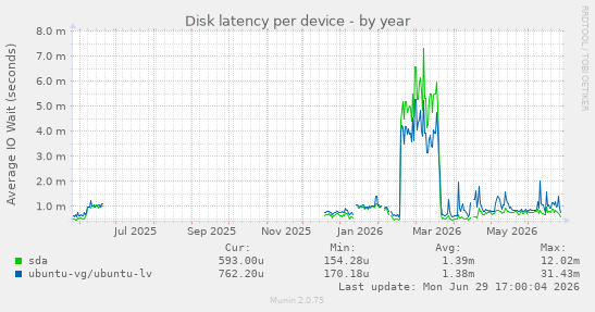 Disk latency per device